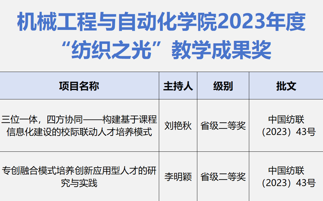 tyc86太阳集团欢迎您获2023年“纺织之光”教学成果奖