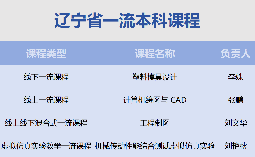 tyc86太阳集团欢迎您课程获批认定辽宁省一流本科课程