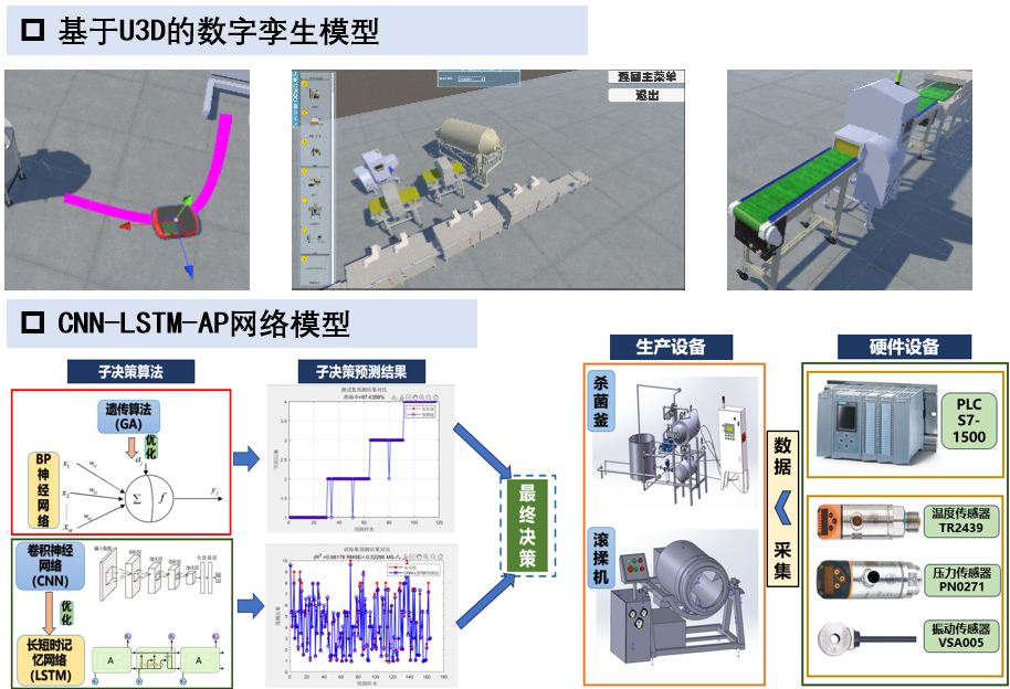 基于多模态感知与动态优化的肉制品柔性制造数字孪生系统